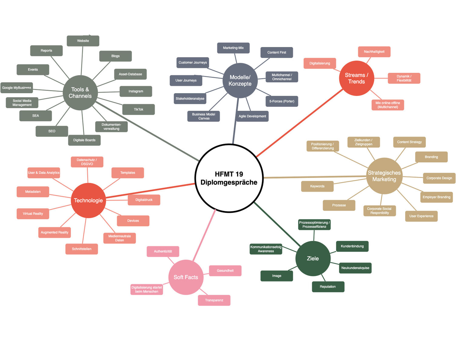 Mindmap Diplomarbeiten